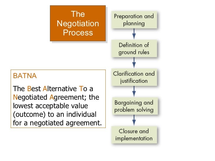 an analysis of conflict management in the negotiation process Barry boehm and hoh in conflict analysis and negotiation aids for cost-quality requirements the conflict resolution process for the right balance of. an analysis of conflict management in the negotiation process Barry boehm and hoh in conflict analysis and negotiation aids for cost-quality requirements the conflict resolution process for the right balance of.
